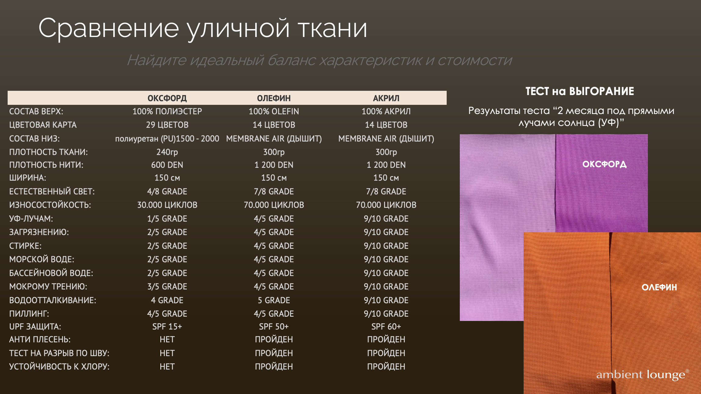 Сравнение тканей для уличной мебели Ambient Lounge: Оксфорд, Олефин, Акрил — тест выгорания 30 дней под прямыми лучами солнца